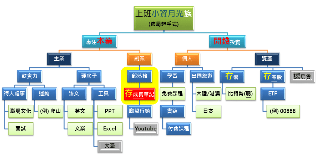 上班小資月光族起手式