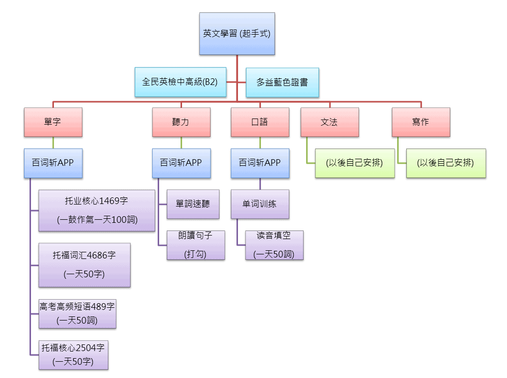 英文學習：起手式：百詞斬